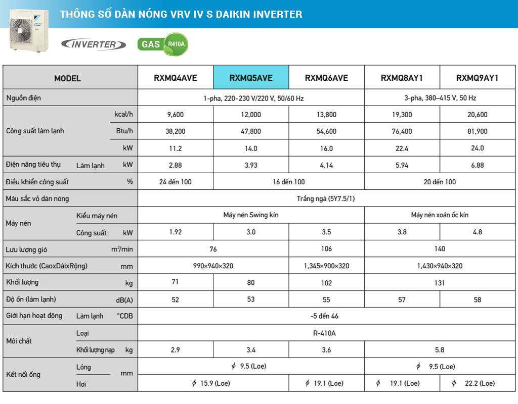 1721465884 921 Dan nong VRV IV S Daikin Inverter 50 HP 5