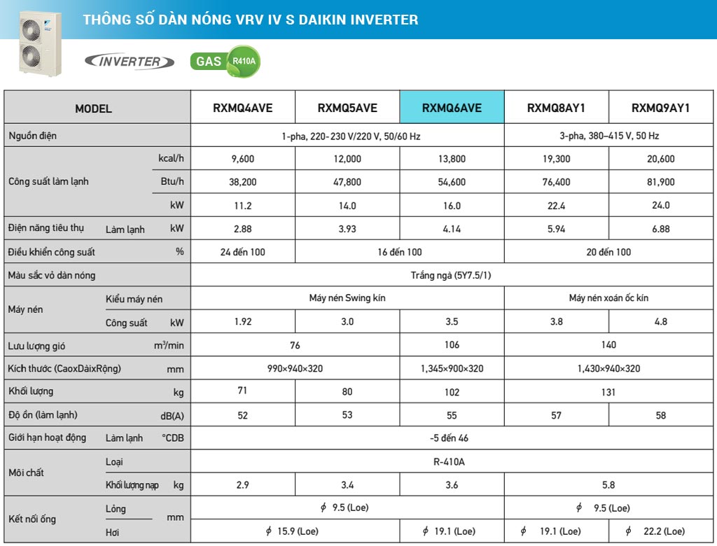 1721466697 754 Dan nong VRV IV S Daikin Inverter 60 HP 6