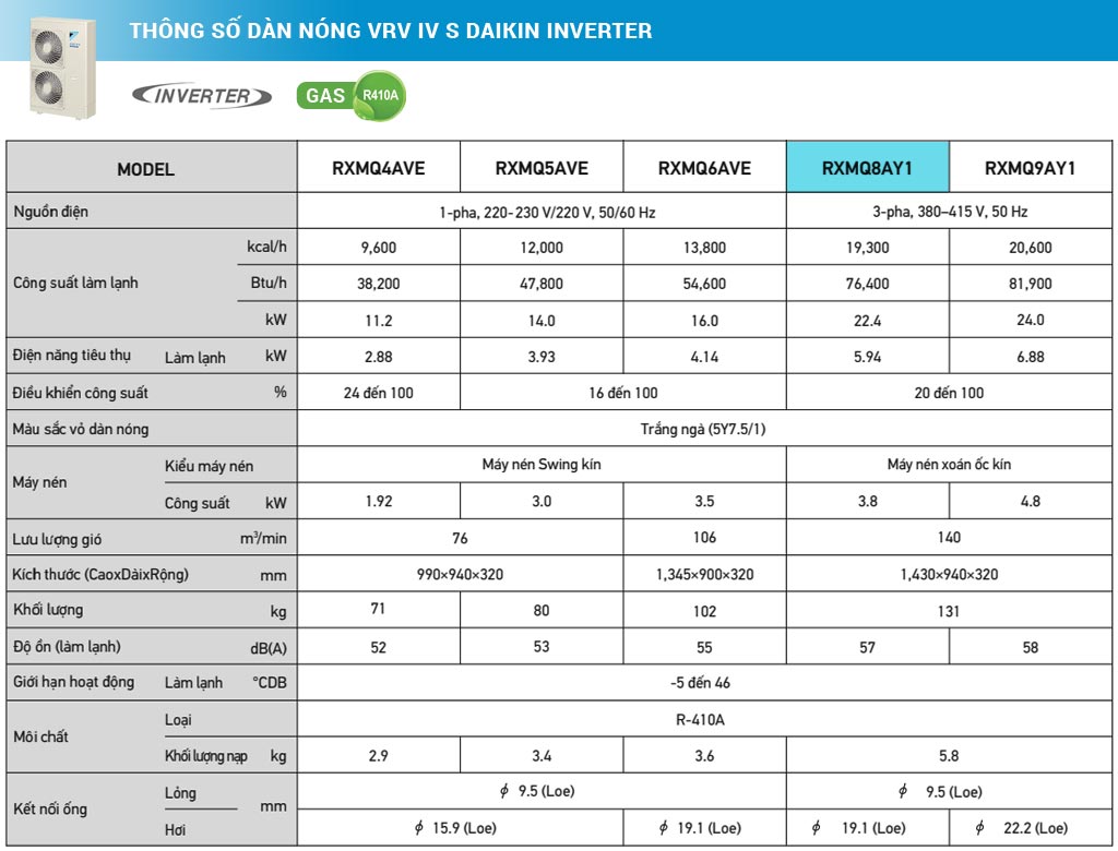 1721467495 507 Dan nong VRV IV S Daikin Inverter 80 HP 8