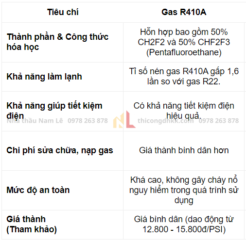 ban thanh phan cua GAS R410a